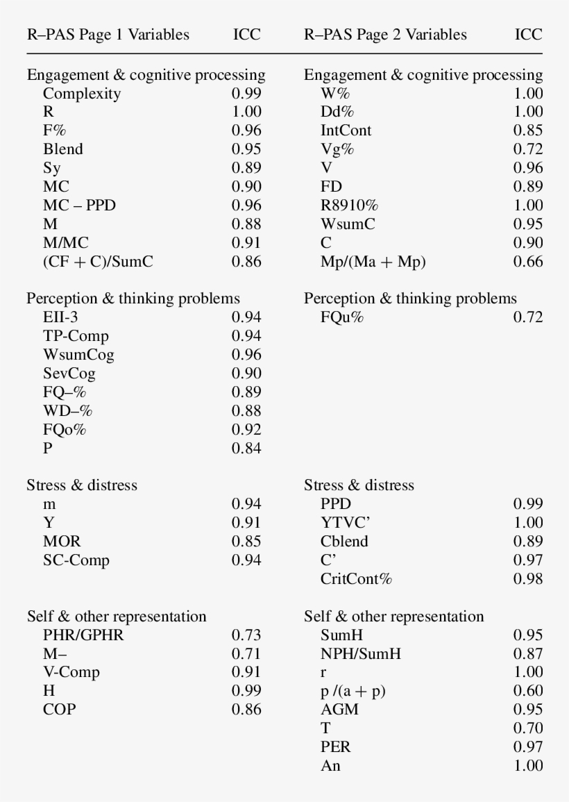 -interrater Reliability Of The 51 Selected Rorschach - Inter-rater Reliability, transparent png #2408480