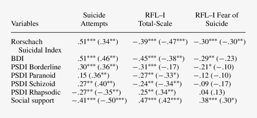 -correlations Between The Rorschach Suicidal Index, - Number, transparent png #2408827
