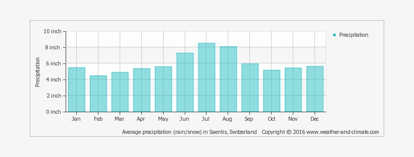 Average Monthly Snow And Rainfall In Rorschach - Rainfall South Africa 2017, transparent png #2408914