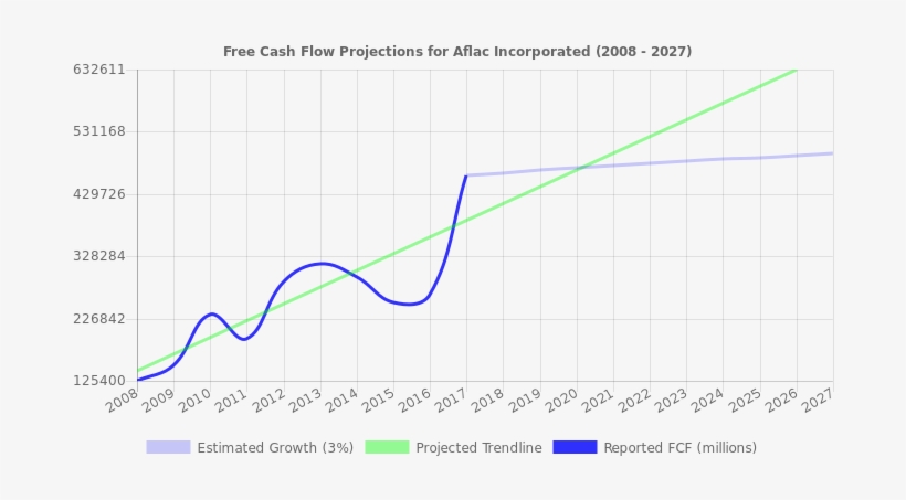 Free Cash Flow Trendline For Afl - Nyse, transparent png #2413644