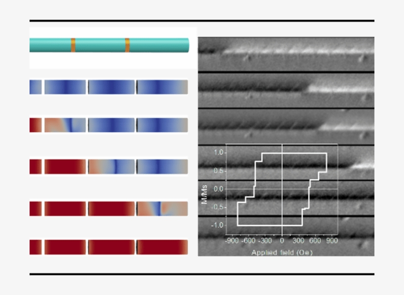 Magnetization Ratchet In Cylindrical Nanowires - Cylinder, transparent png #2414761