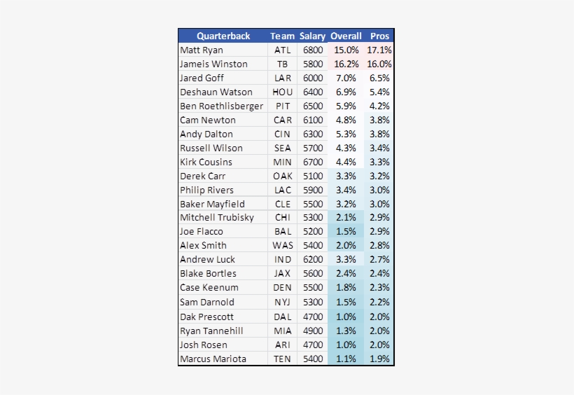 Below Is The Table For Quarterbacks - David Rudisha, transparent png #2415618