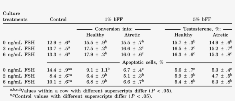 Effect Of Adding Pooled Bovine Follicular Fluid From - Number, transparent png #2417681