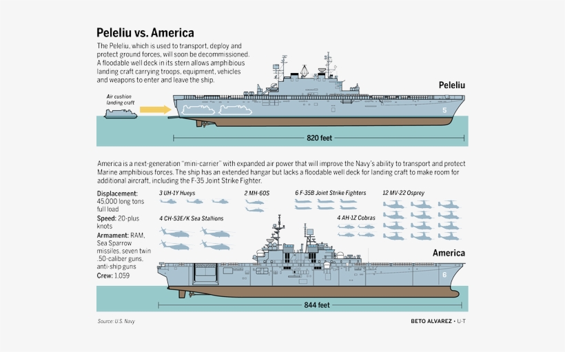 Peleliu Vs - America - - Uss America Vs Hms Queen Elizabeth, transparent png #2420659