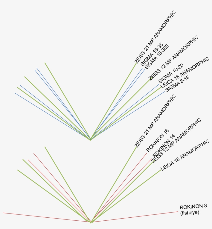 Angles Of View Of My Lenses Compared To The Movie Lenses - Diagram, transparent png #2422413