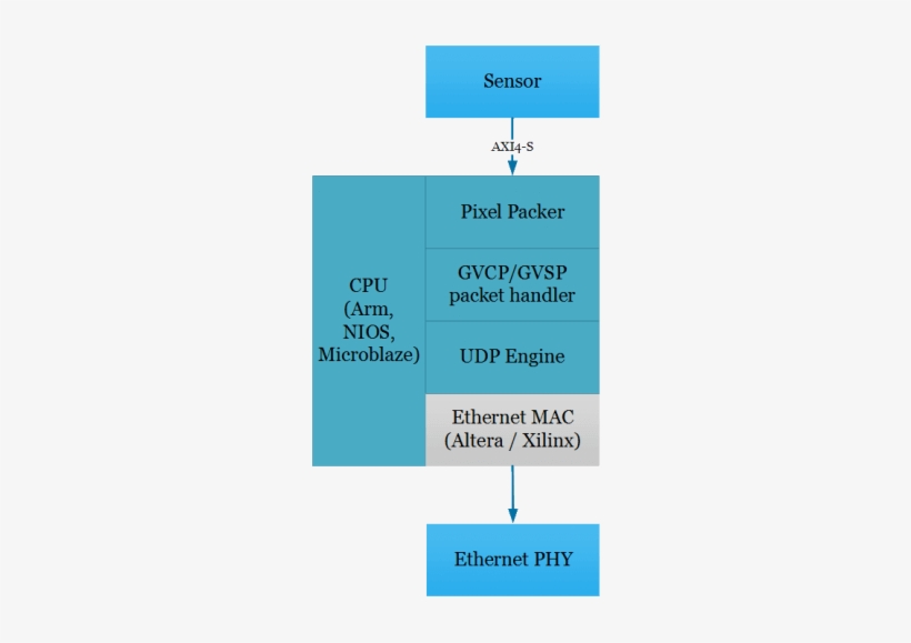 10 Gige Vision Fpga Ip Core Gige Vision Fpga Free Transparent Png Download Pngkey