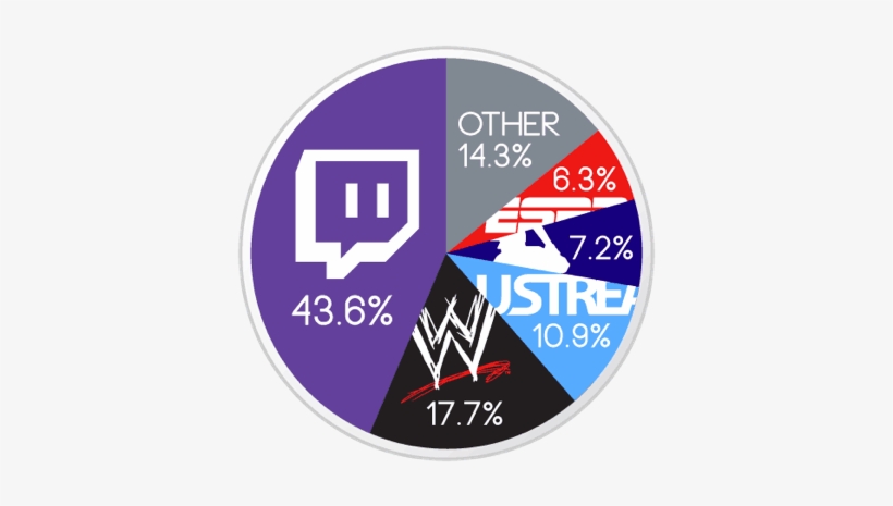 Twitch Vs Other Live Streaming Sites - Live Streaming Market Share, transparent png #2424178
