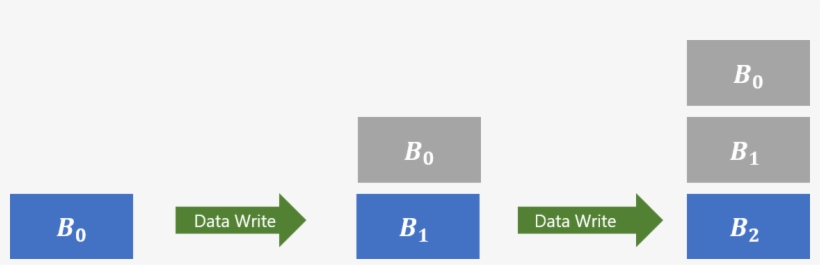 Soft Deleted Data Is Grey, While Active Data Is Blue - Binary Large Object, transparent png #2425105