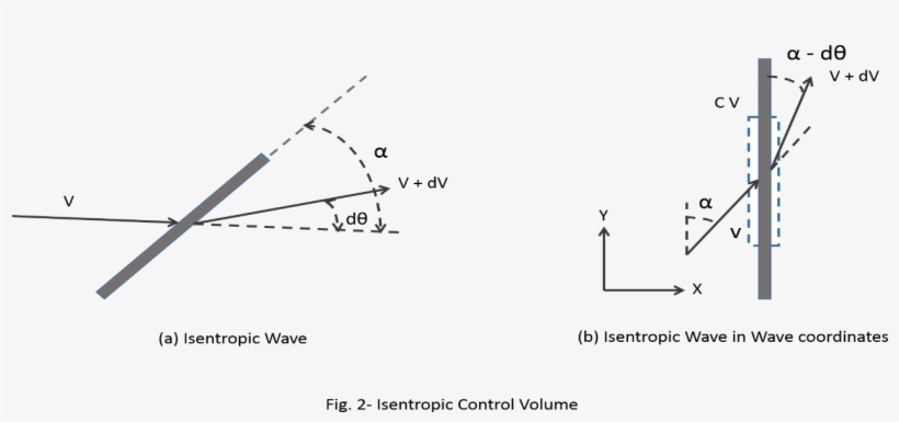 Isentropic Control Volume - Diagram, transparent png #2426075