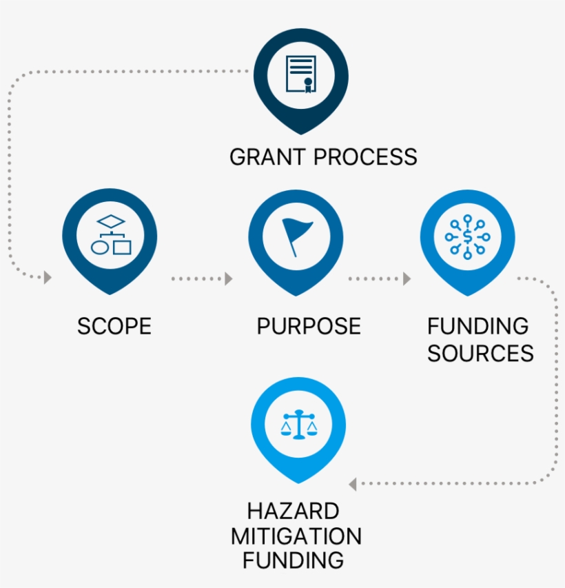 Fema Offers A Variety Of Disaster Assistance Programs - Grant, transparent png #2426403