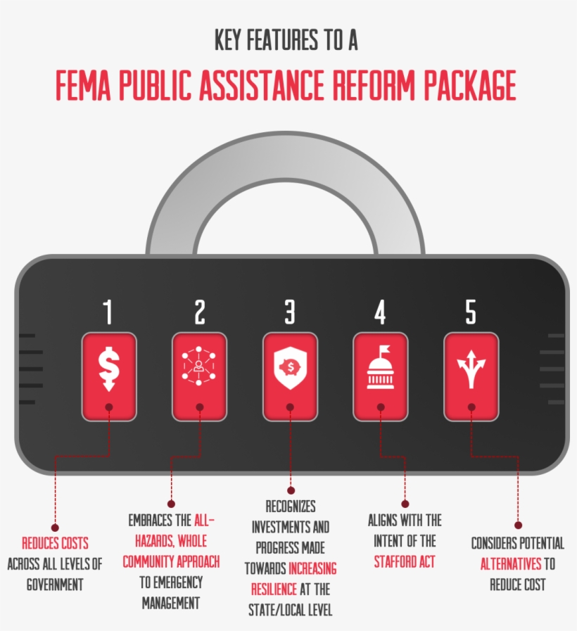 Finally, Fema Needs To Focus More On Streamlining Or - Diagram, transparent png #2426524