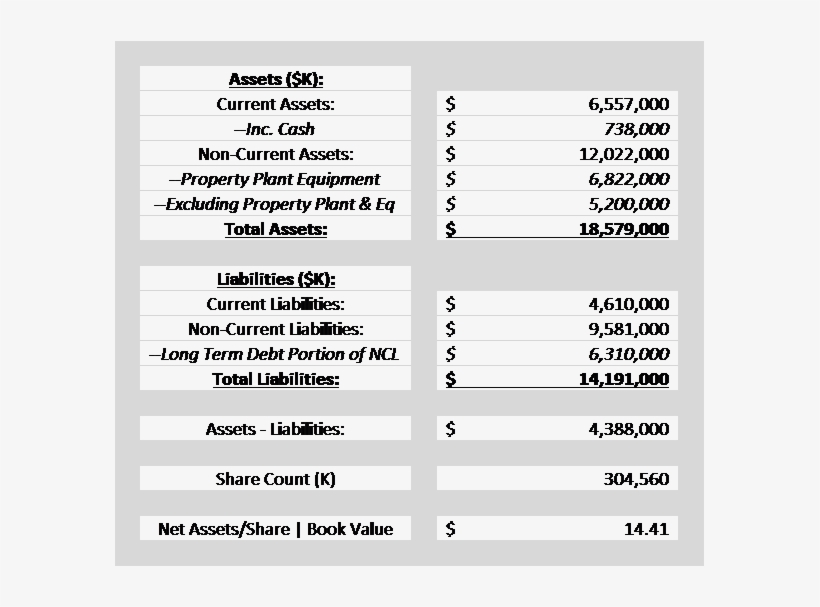 At The Same Time, Macy's Owned A Significant Amount - Balance Sheet, transparent png #2428690