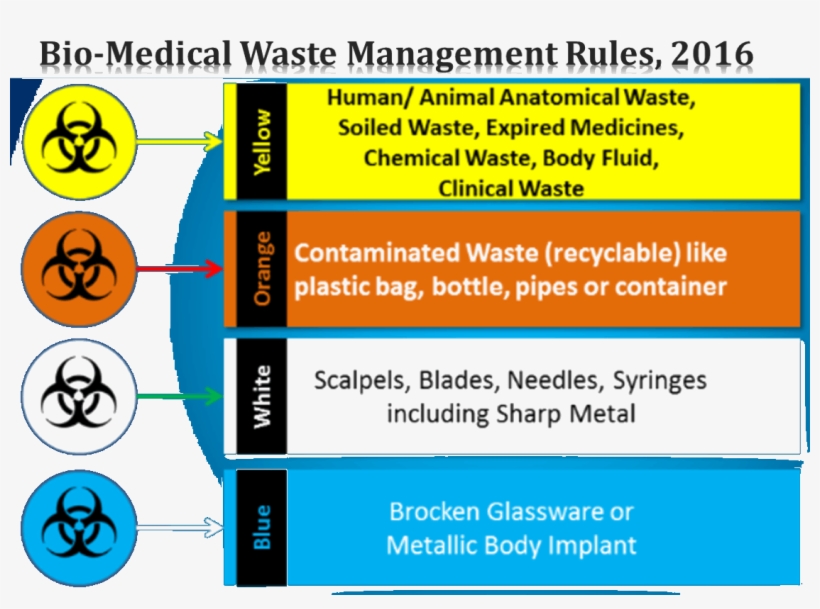 Image Result For Biomedical Waste - Biomedical Waste Management 2017 India, transparent png #2429089