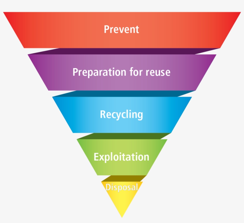 The Different Categories Of Waste Materials Should - 4-h, transparent png #2429138