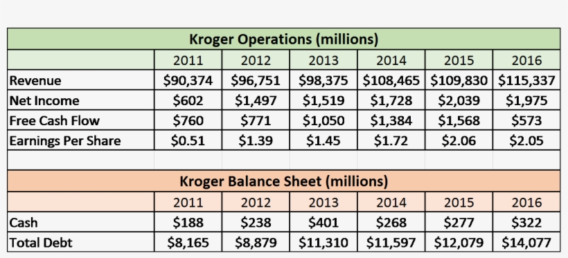 Kroger Financial Snapshot - Income Statement Kroger 2017, transparent png #2429928
