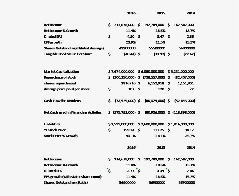 Key Statistic - Dominos Income Statement 2016, transparent png #2431541