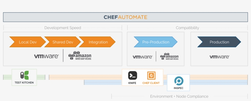 Leverage Kitchen Vcenter To Drive Your Cookbook Development - Chef For On Demand Environment Creation, transparent png #2432909