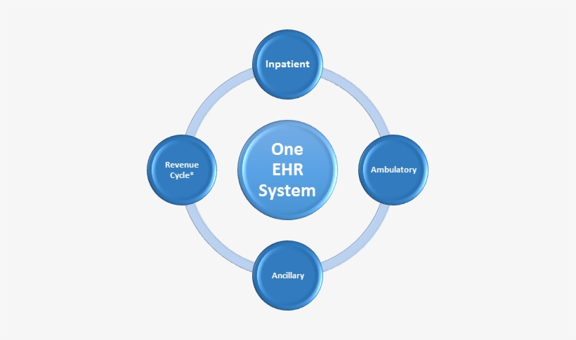 Some Of The Benefits Of Epic Ehr Include - Gif For Digital Transformation, transparent png #2436500