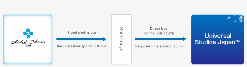 Hotel Okura Kobe→jr Sannomiya Station→universal Studios - Diagram, transparent png #2437047