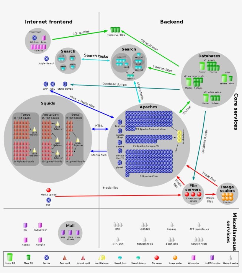 Wikimedia Servers 2009 04 05 - Wikipedia Servers, transparent png #2437583