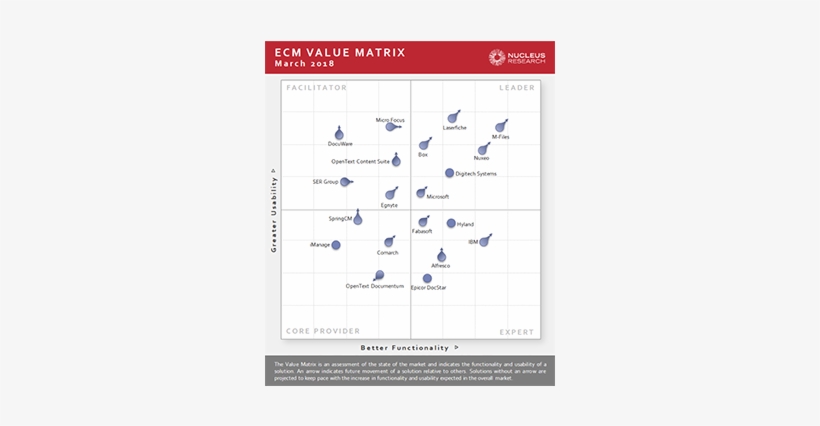 M-files Increases Leadership Position In The 2018 Nucleus - Erp Value Matrix 2018, transparent png #2437622
