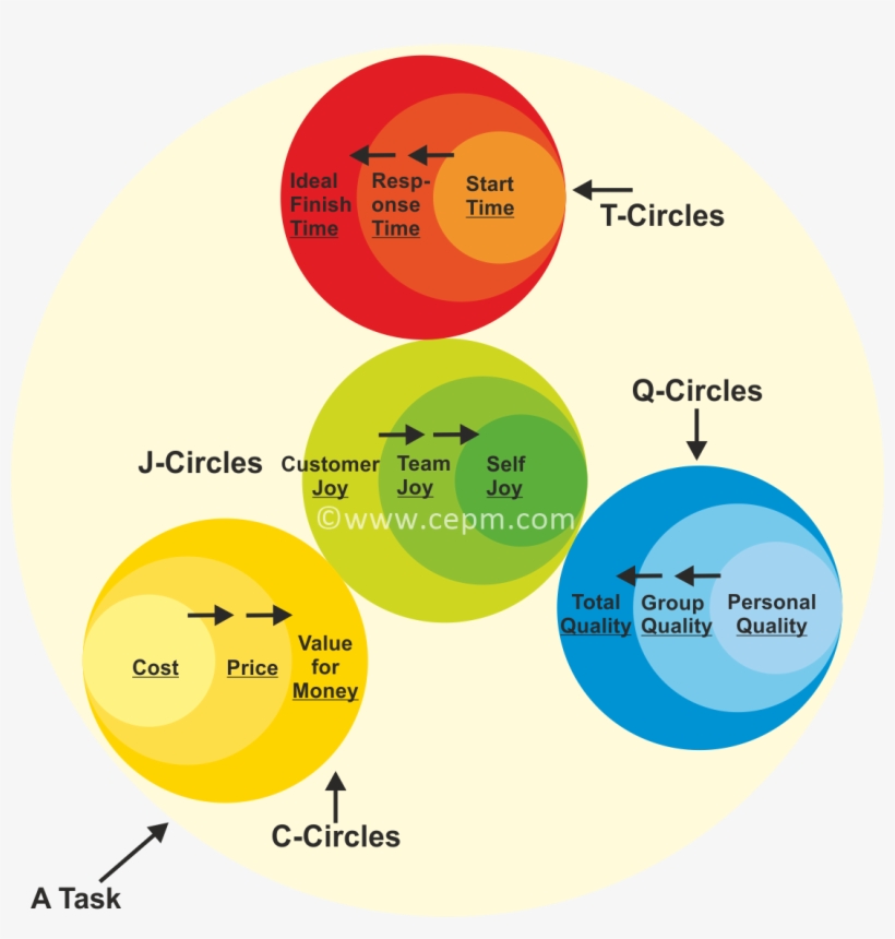 Nucleus Of A Task - Task Management Circle, transparent png #2438062