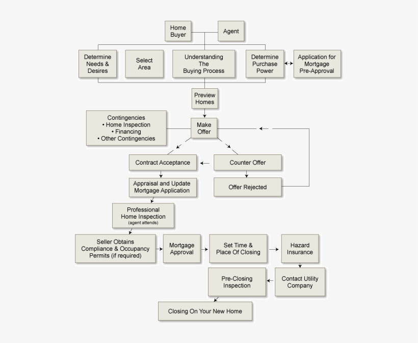 Mortgage Company Organizational Chart