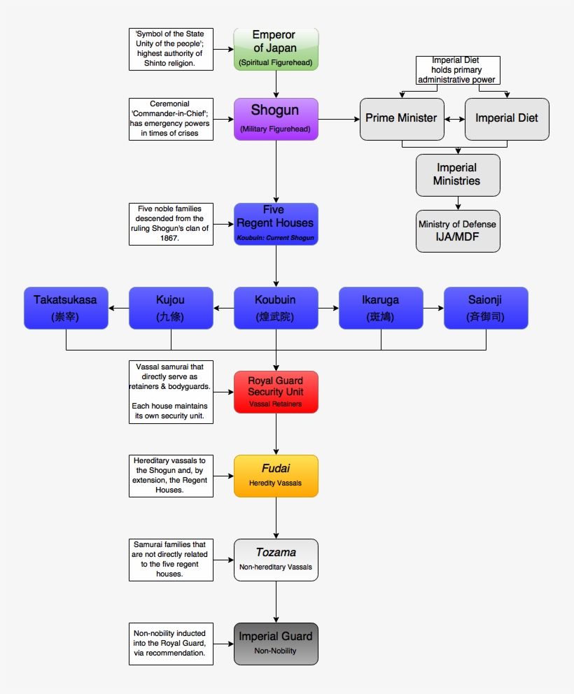 Empire Of Japan Government Organization Chart - Japanese Royal Ranks, transparent png #2438433