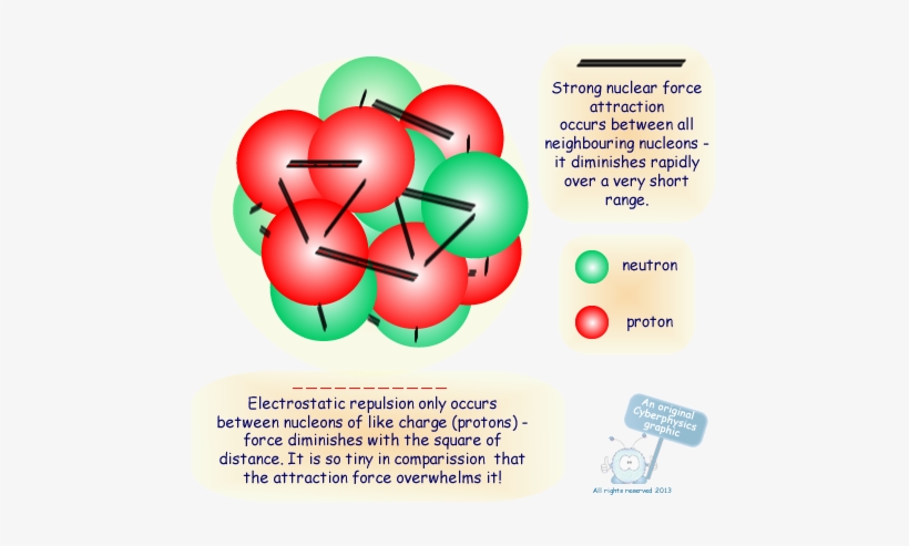 The Atomic Nucleus - Density Of An Atom's Nucleus, transparent png #2438478