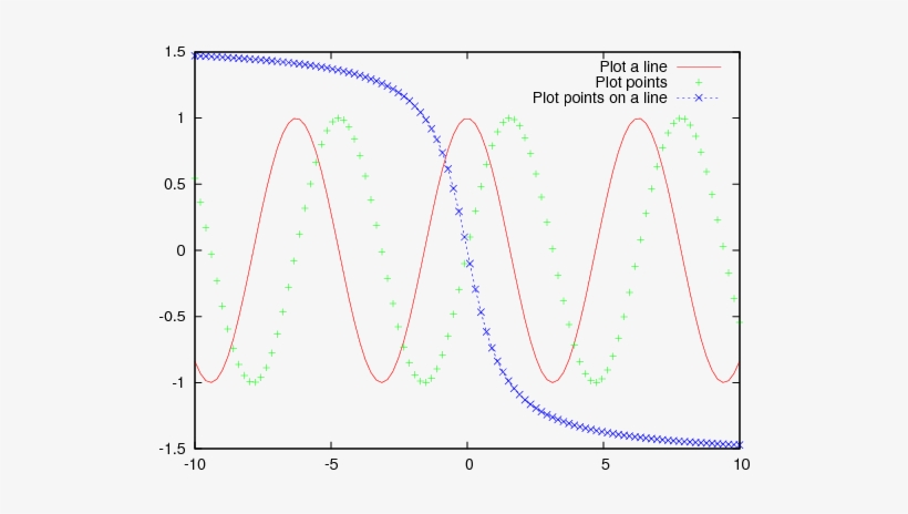 Points On A Line My $linespoints = Chart - Gnuplot Graph, transparent png #2438535