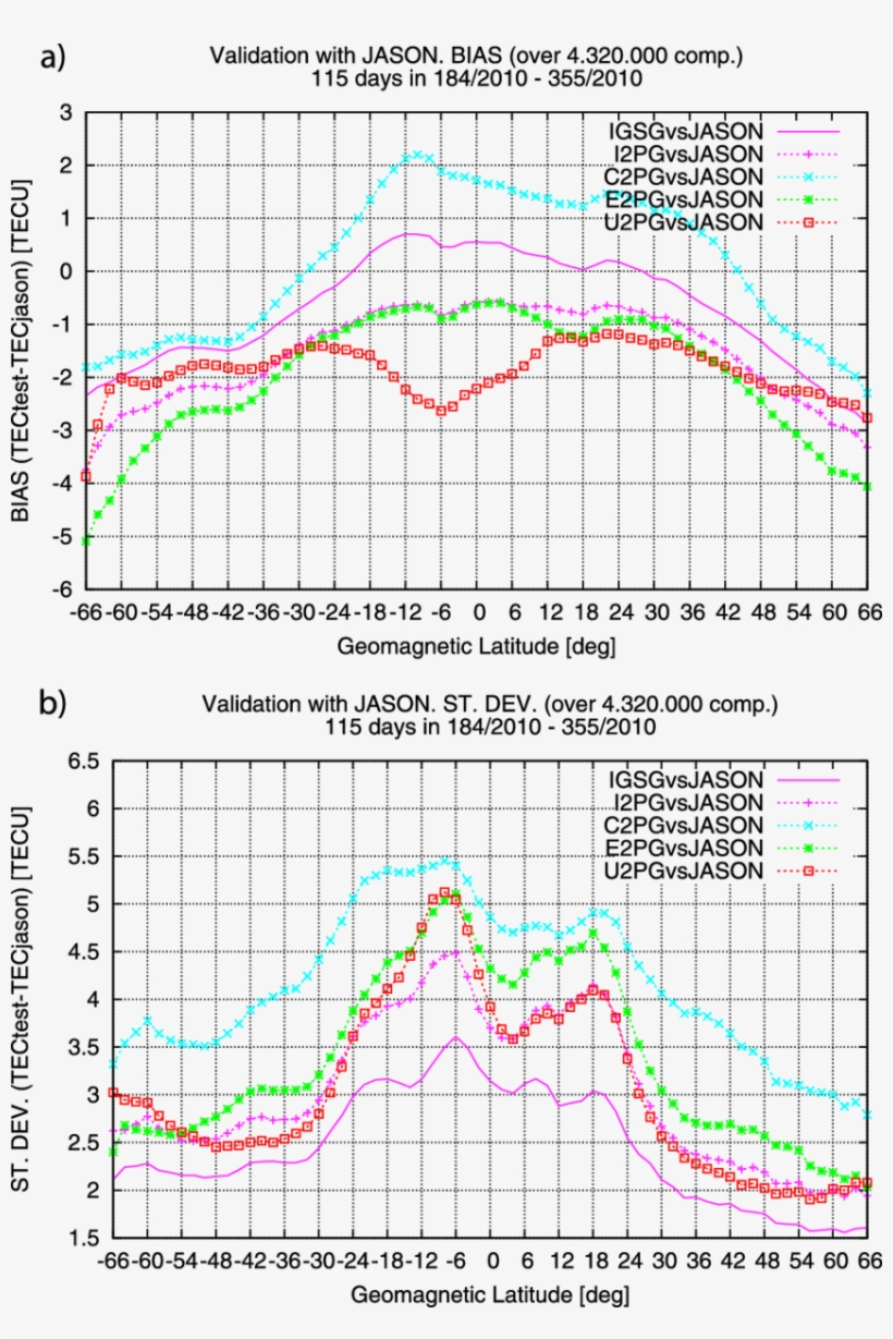 A) Bias) And (b) Standard Deviation Of The Differences - Diagram, transparent png #2440715