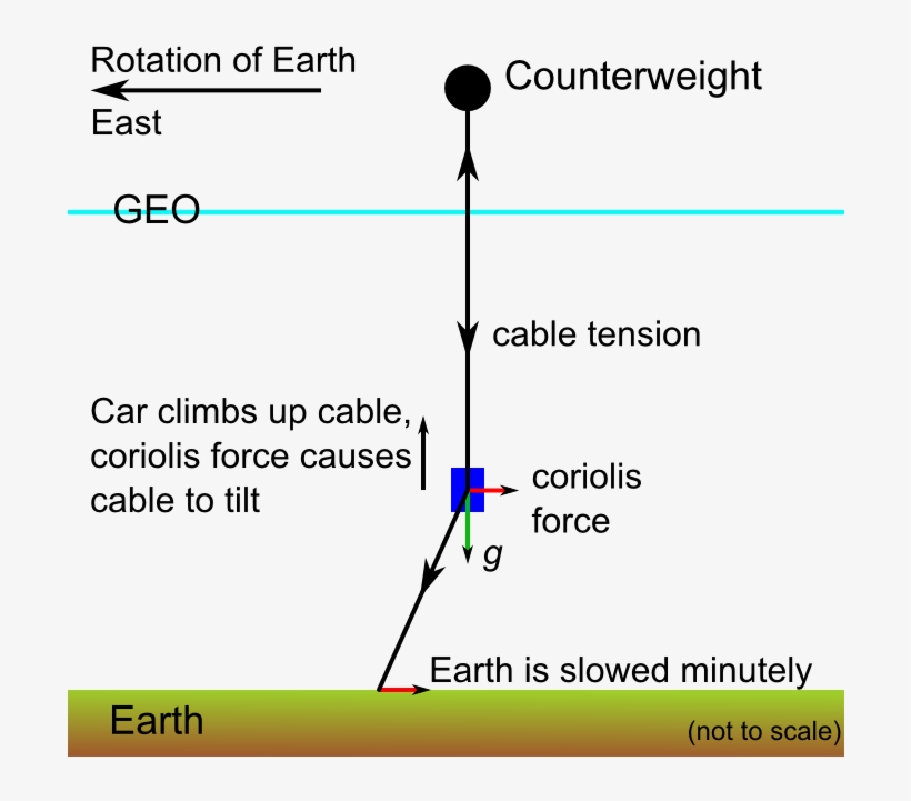 Space Elevator Balance Of Forces - Space Elevator Force Diagram, transparent png #2442022