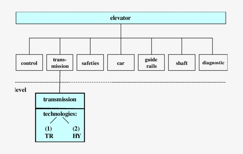 The Elevator And Its Sub-systems - Diagram, transparent png #2442025