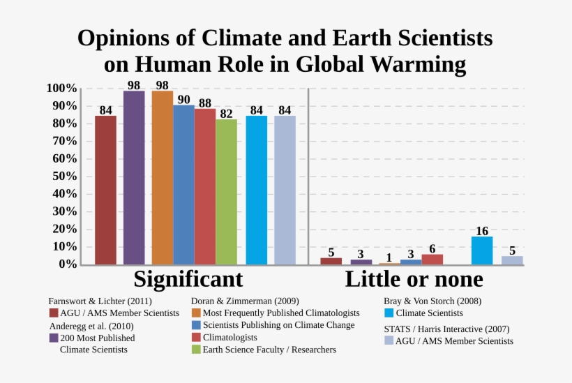 Summary Of Opinions From Climate And Earth Scientists - Opinion Of Scientists On Global Warming, transparent png #2444130