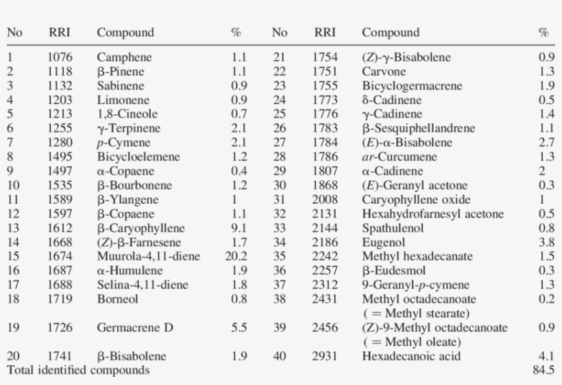 Chemical Composition Of The Essential Oil Of A, transparent png #2445284