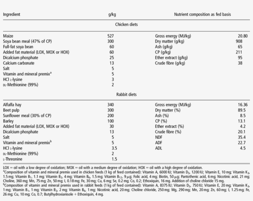 Ingredients And Average Nutrient Composition Of The - Farelo De Soja Aminoácido, transparent png #2446024