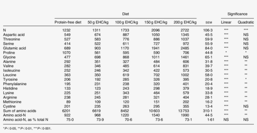 Ileal Endogenous Flows In 5 Week Old Broiler Chickens - Chicken, transparent png #2446102