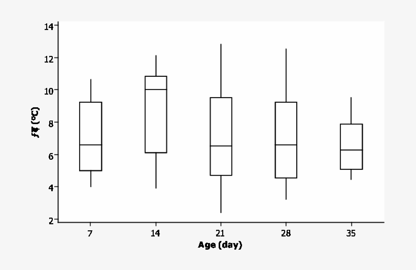 Boxplot Of The Effect Of Age On The Difference Between - Monostable, transparent png #2446276