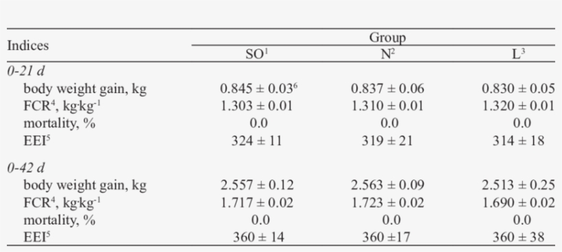 Performance Indices Of Broiler Chickens - Number, transparent png #2446501
