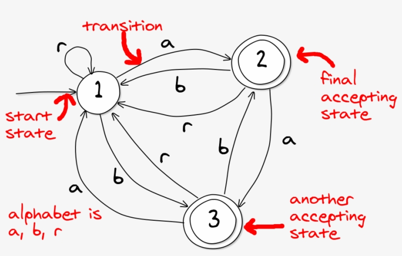 For This Fsa, The Strings “aa” And “aabba” Would Be - Cartoon, transparent png #2447441