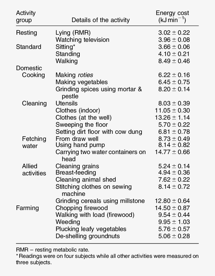 Energy Costs, In Kj Min 21 , Of Resting, Standard, - Energy, transparent png #2449728