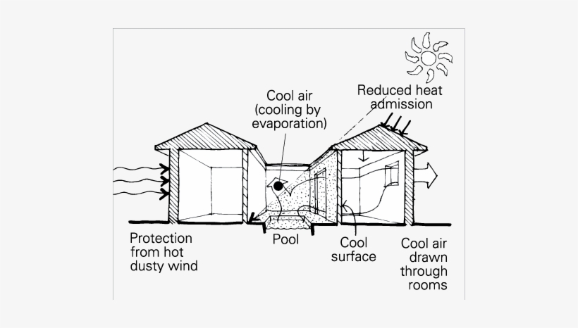 Shading A Central Courtyard Has A Shaded Pool - Hot And Dry Climate Design Strategies, transparent png #2450567