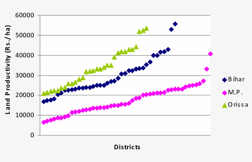 Land Productivity Of All The Districts By Chand Et - Plot, transparent png #2454798