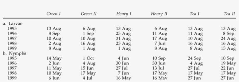 Date Of The Maximum Peak For The Mean Larval And (b) - Number, transparent png #2456332