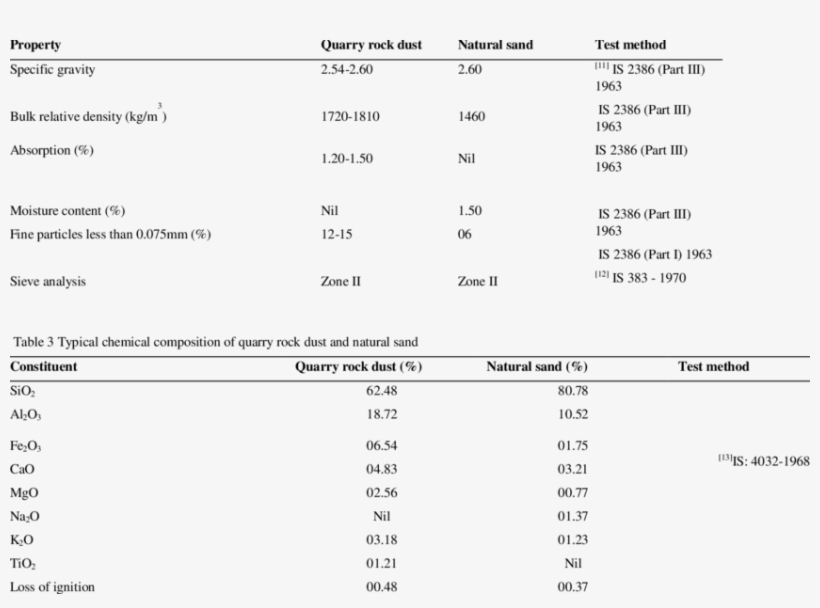 Physical Properties Of Quarry Rock Dust And Natural - Sand, transparent png #2458999