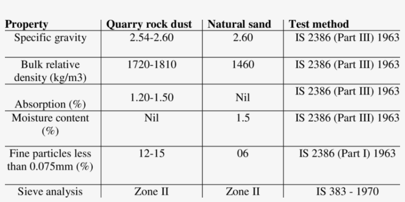 Physical Properties Of Quarry Rock Dust And Natural - Physical Properties Of Quarry Dust, transparent png #2459141