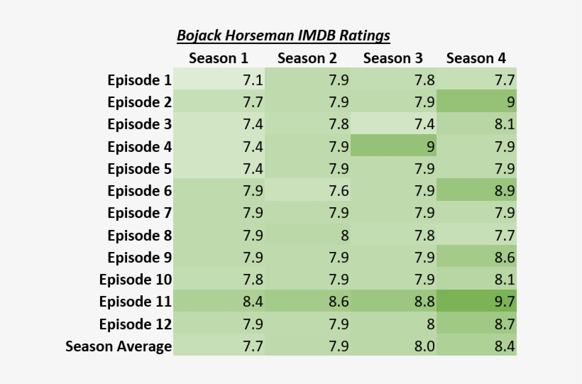 I Made A Chart Of The Imdb Ratings For Bojack Horseman - Bojack Horseman, transparent png #2461443