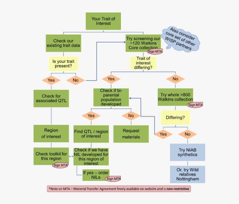 Specific Goals Of The Project, transparent png #2463105
