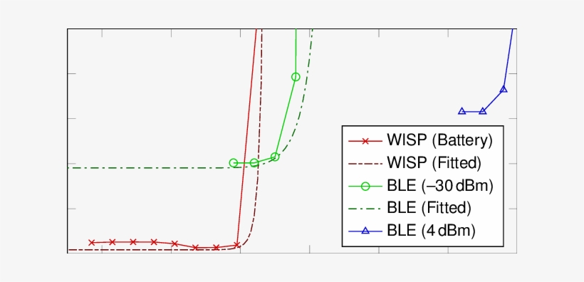 Energy Per Byte Over Distance For Wisp And Ble - Energy, transparent png #2463259