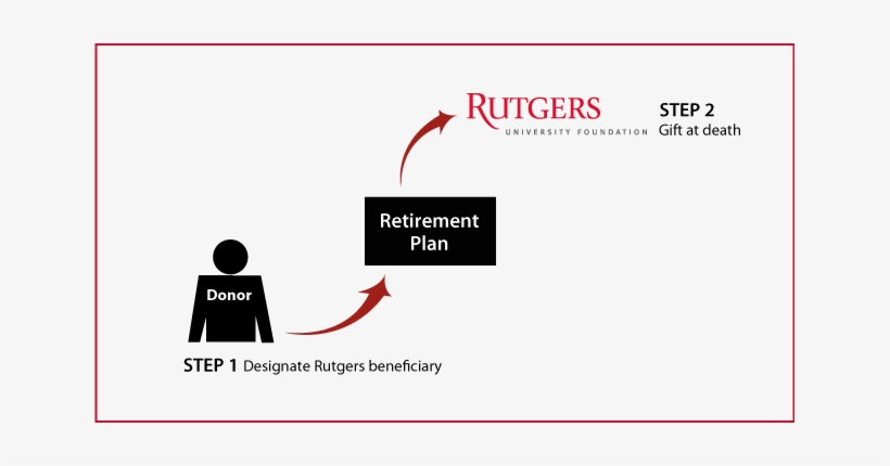 Gifts From Retirement Plans At Death Diagram - Rutgers University, transparent png #2466820